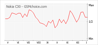 Диаграмма изменений популярности телефона Nokia C30