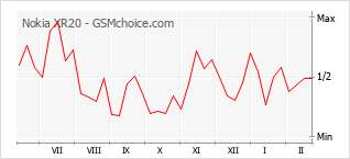 Diagramm der Poplularitätveränderungen von Nokia XR20