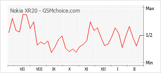 Grafico di modifiche della popolarità del telefono cellulare Nokia XR20