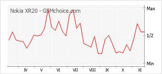 Traçar mudanças de populariedade do telemóvel Nokia XR20