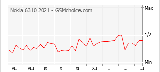 Diagramm der Poplularitätveränderungen von Nokia 6310 2021
