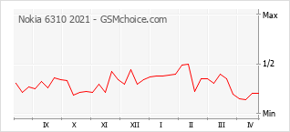 Popularity chart of Nokia 6310 2021