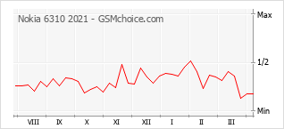 Gráfico de los cambios de popularidad Nokia 6310 2021