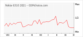 Le graphique de popularité de Nokia 6310 2021