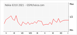 Grafico di modifiche della popolarità del telefono cellulare Nokia 6310 2021