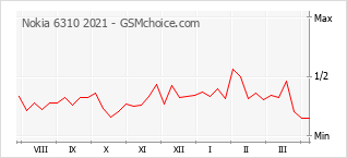 Populariteit van de telefoon: diagram Nokia 6310 2021