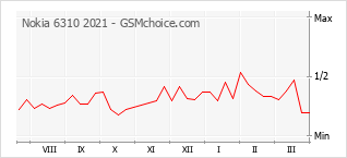 Traçar mudanças de populariedade do telemóvel Nokia 6310 2021