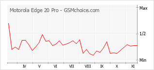 Popularity chart of Motorola Edge 20 Pro