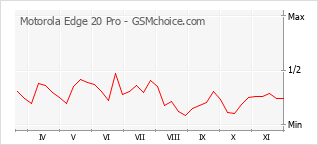 Populariteit van de telefoon: diagram Motorola Edge 20 Pro