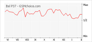 Popularity chart of Itel P37