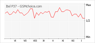 Gráfico de los cambios de popularidad Itel P37