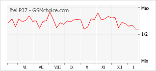 Grafico di modifiche della popolarità del telefono cellulare Itel P37