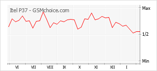 Диаграмма изменений популярности телефона Itel P37