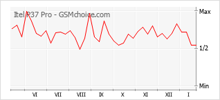 Gráfico de los cambios de popularidad Itel P37 Pro
