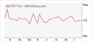 Le graphique de popularité de Itel P37 Pro