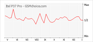 Grafico di modifiche della popolarità del telefono cellulare Itel P37 Pro