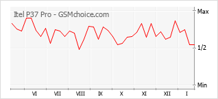 Traçar mudanças de populariedade do telemóvel Itel P37 Pro