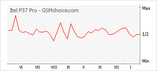 Диаграмма изменений популярности телефона Itel P37 Pro