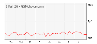 Diagramm der Poplularitätveränderungen von I Kall Z6