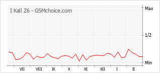 Grafico di modifiche della popolarità del telefono cellulare I Kall Z6
