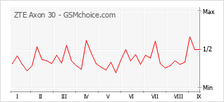 Gráfico de los cambios de popularidad ZTE Axon 30