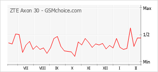 Grafico di modifiche della popolarità del telefono cellulare ZTE Axon 30