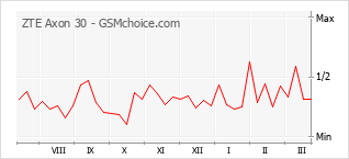Populariteit van de telefoon: diagram ZTE Axon 30