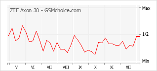 Traçar mudanças de populariedade do telemóvel ZTE Axon 30