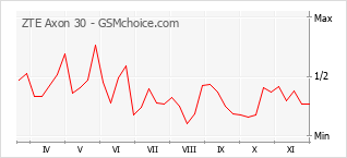 手机声望改变图表 ZTE Axon 30
