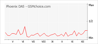 Popularity chart of Phoenix DA5
