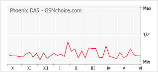 Gráfico de los cambios de popularidad Phoenix DA5