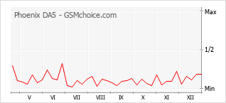Le graphique de popularité de Phoenix DA5