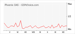 Grafico di modifiche della popolarità del telefono cellulare Phoenix DA5