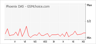 Диаграмма изменений популярности телефона Phoenix DA5