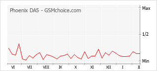手機聲望改變圖表 Phoenix DA5