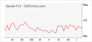 Diagramm der Poplularitätveränderungen von Gionee P15