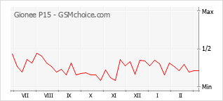 Gráfico de los cambios de popularidad Gionee P15