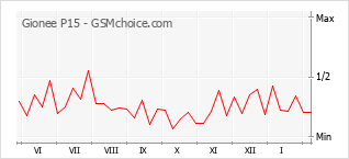 Grafico di modifiche della popolarità del telefono cellulare Gionee P15
