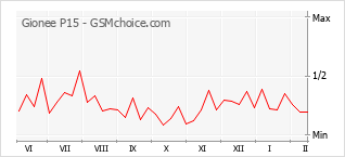 Populariteit van de telefoon: diagram Gionee P15