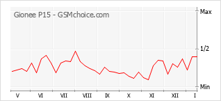 Traçar mudanças de populariedade do telemóvel Gionee P15