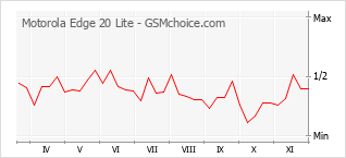 Popularity chart of Motorola Edge 20 Lite