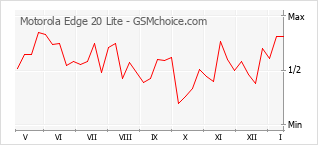 Le graphique de popularité de Motorola Edge 20 Lite