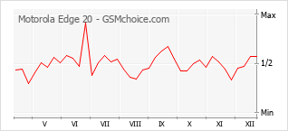 Gráfico de los cambios de popularidad Motorola Edge 20