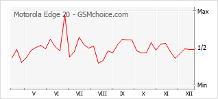 Traçar mudanças de populariedade do telemóvel Motorola Edge 20