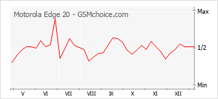手机声望改变图表 Motorola Edge 20
