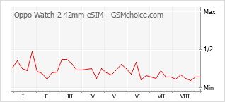 Popularity chart of Oppo Watch 2 42mm eSIM