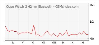 手機聲望改變圖表 Oppo Watch 2 42mm Bluetooth