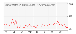 Gráfico de los cambios de popularidad Oppo Watch 2 46mm eSIM