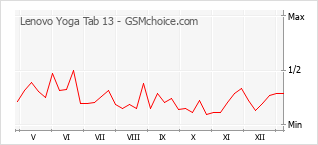 Populariteit van de telefoon: diagram Lenovo Yoga Tab 13