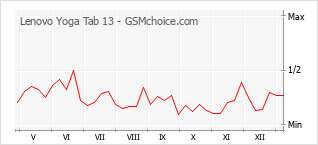 手機聲望改變圖表 Lenovo Yoga Tab 13